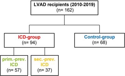 Prognostic impact of implantable cardioverter defibrillators and associated adverse events in patients with continuous flow left ventricular assist devices